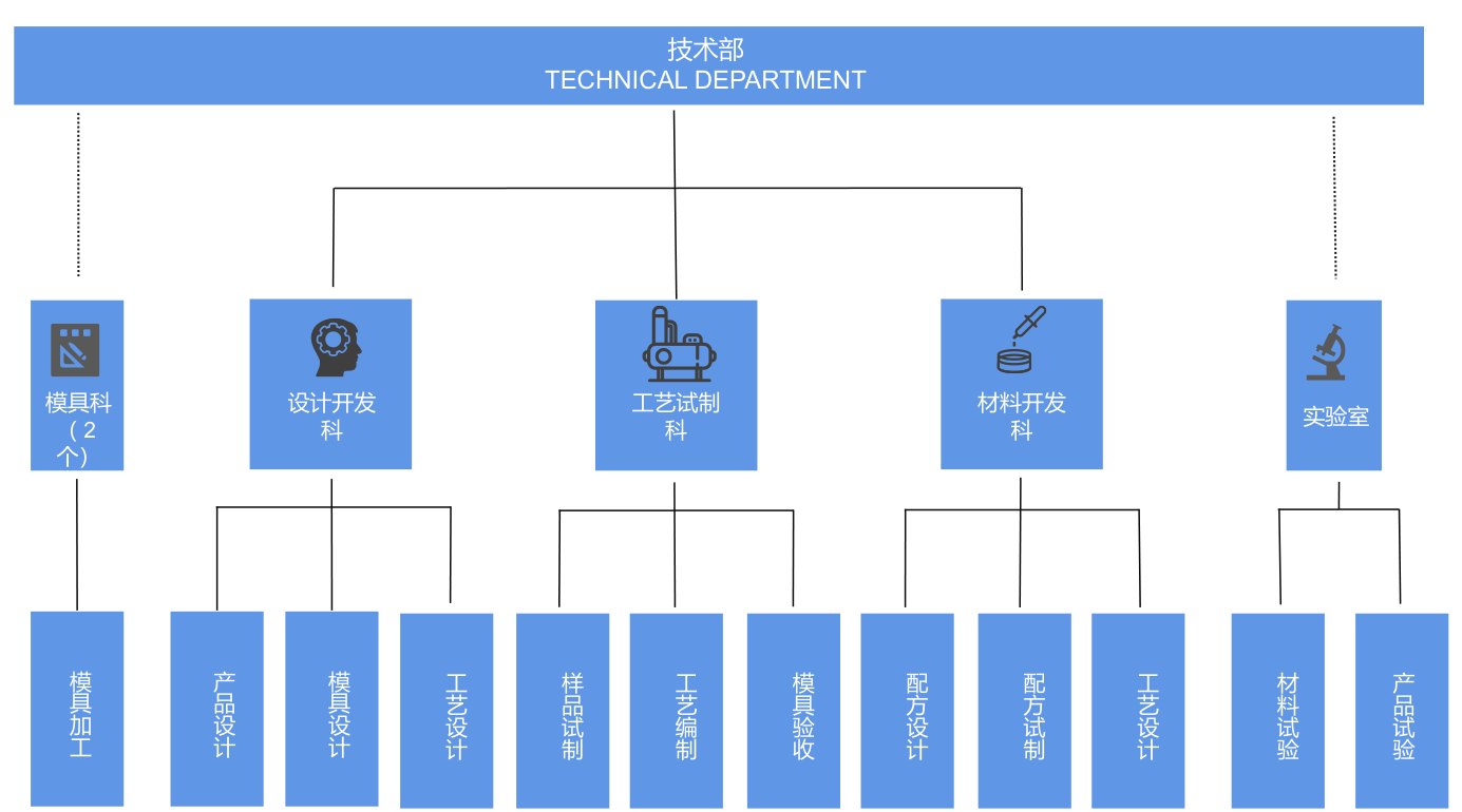四川微震隔控技术部研发组织架构图